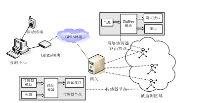 基于无线传感器网络的造纸企业污水监测系统设计--中国期刊网