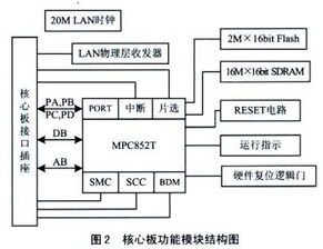 通信处理器MPC852T无线接入点的系统设计